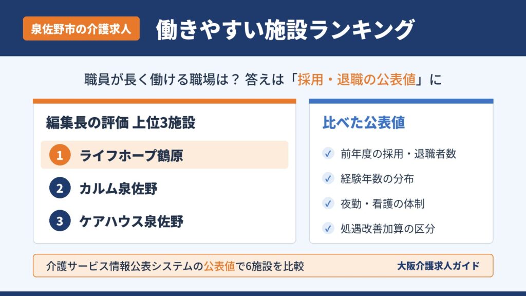 泉佐野市の働きやすい介護施設ランキング。介護サービス情報公表システムの採用・退職者数、経験年数、夜勤・看護体制、処遇改善加算の公表値で6施設を比較した図