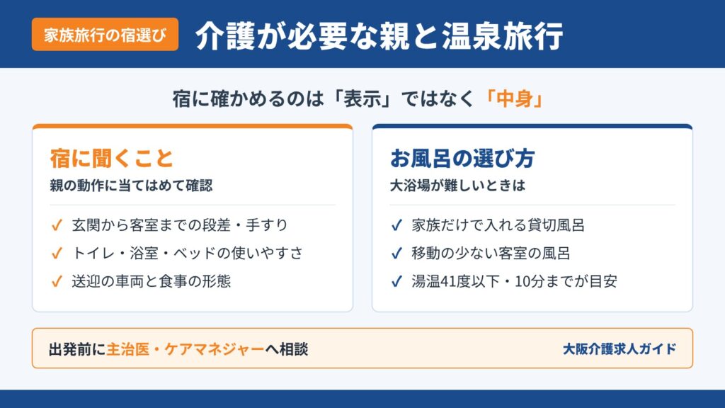 介護が必要な親との温泉旅行の宿選び。宿に聞くこと（段差・手すり、トイレ・浴室・ベッド、送迎と食事の形態）と、大浴場が難しいときのお風呂の選び方（貸切風呂・客室の風呂、湯温41度以下・10分まで）を整理した図