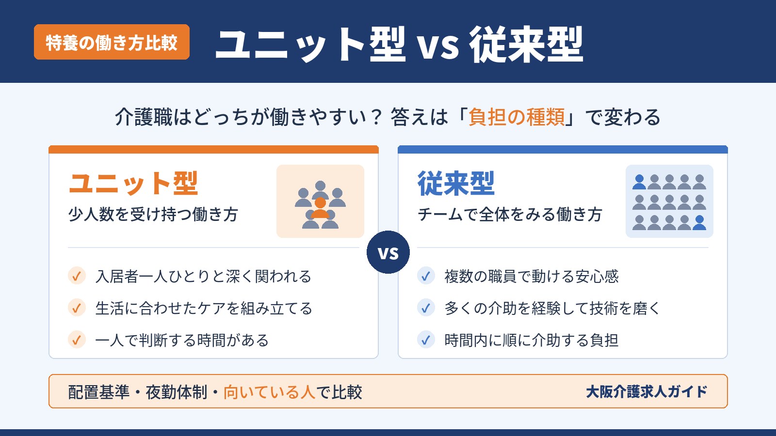 ユニット型と従来型の違いを、少人数を受け持つ働き方とチームで全体をみる働き方として比較し、介護職の働きやすさを負担の種類で整理した図